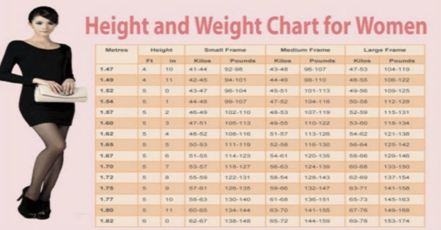 appropriate height and weight chart Weight chart for women what’s your